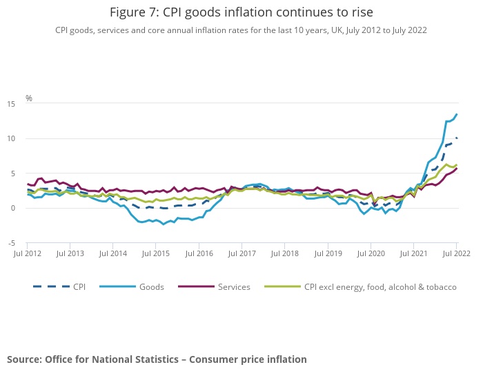 CPI goods inflation