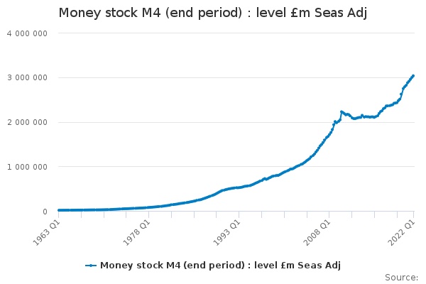 Money stock M4 (end period)